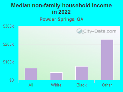 Median non-family household income in 2022