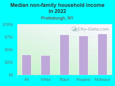 Median non-family household income in 2022