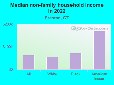 Median non-family household income in 2022