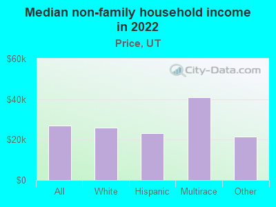 Median non-family household income in 2022