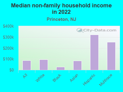 Median non-family household income in 2022