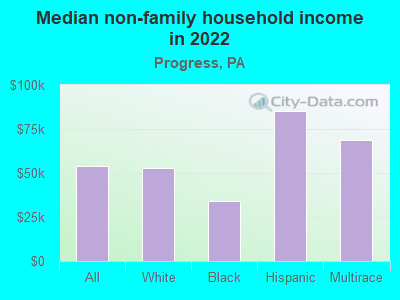 Median non-family household income in 2022