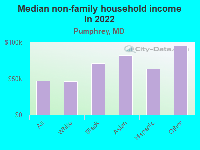 Median non-family household income in 2022