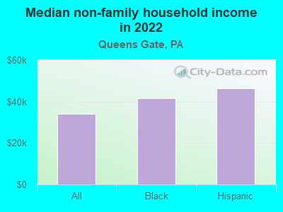 Median non-family household income in 2022