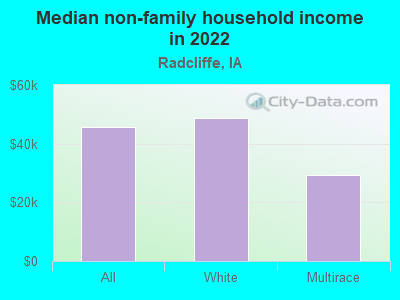 Median non-family household income in 2022