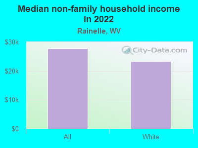 Median non-family household income in 2022