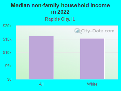 Median non-family household income in 2022