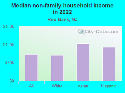 Median non-family household income in 2022