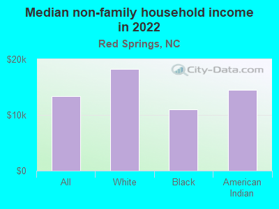 Median non-family household income in 2022