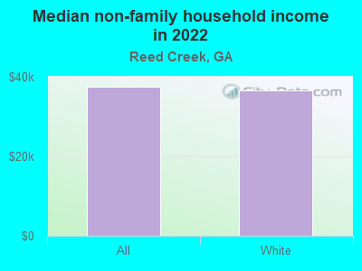 Median non-family household income in 2022