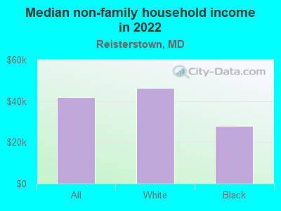 Median non-family household income in 2022