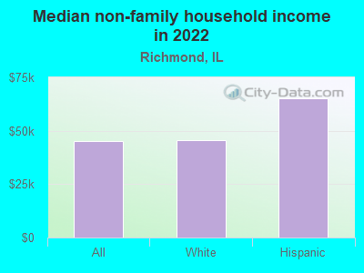 Median non-family household income in 2022