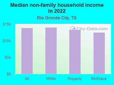 Median non-family household income in 2022