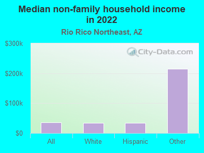 Median non-family household income in 2022