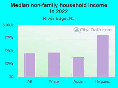 Median non-family household income in 2022