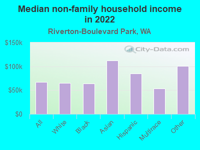 Median non-family household income in 2022