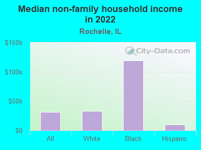 Median non-family household income in 2022