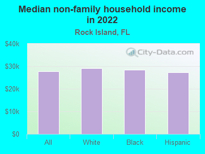 Median non-family household income in 2022