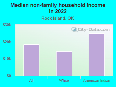 Median non-family household income in 2022