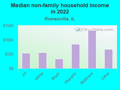 Median non-family household income in 2022