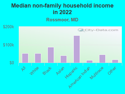 Median non-family household income in 2022