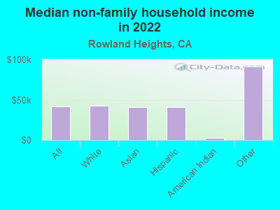 Median non-family household income in 2022