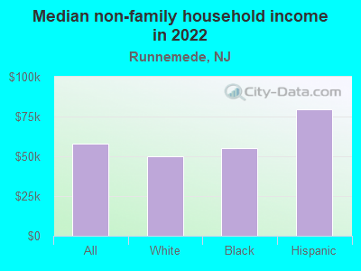 Median non-family household income in 2022