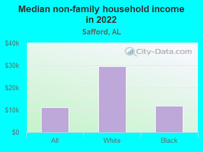 Median non-family household income in 2022