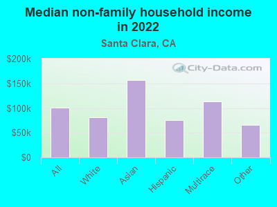 Santa Clara, California (CA) income map, earnings map, and wages data