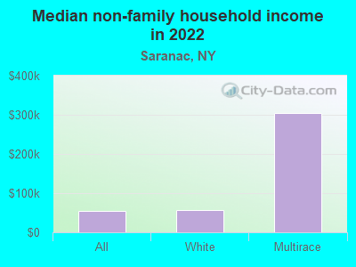 Median non-family household income in 2022