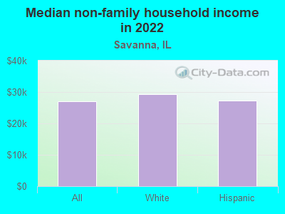 Median non-family household income in 2022