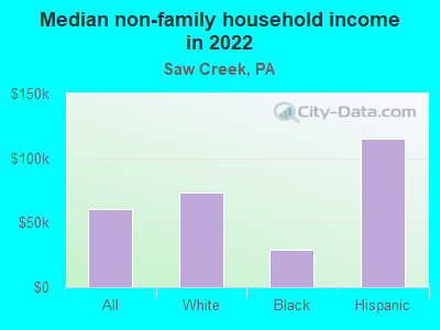 Median non-family household income in 2022