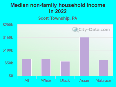 Median non-family household income in 2022