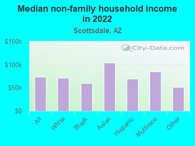 Median non-family household income in 2022