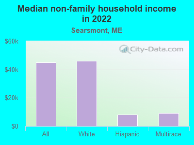 Median non-family household income in 2022