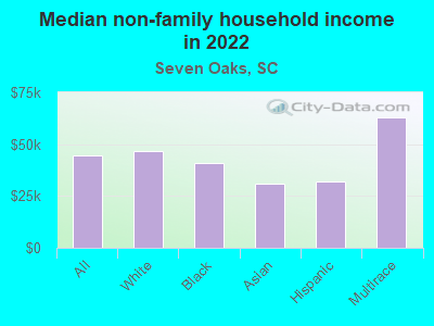 Median non-family household income in 2022