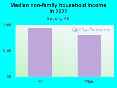 Median non-family household income in 2022