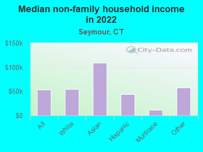 Median non-family household income in 2022