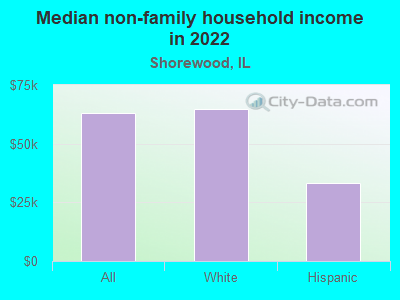 Median non-family household income in 2022