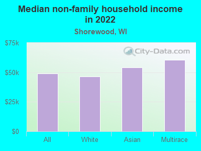 Median non-family household income in 2022