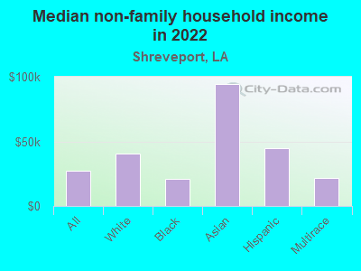 Median non-family household income in 2022