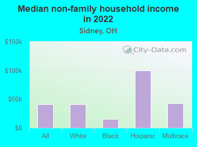 Median non-family household income in 2022