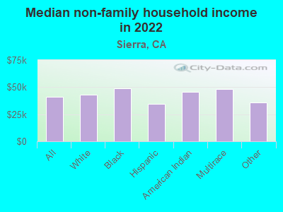 Median non-family household income in 2022