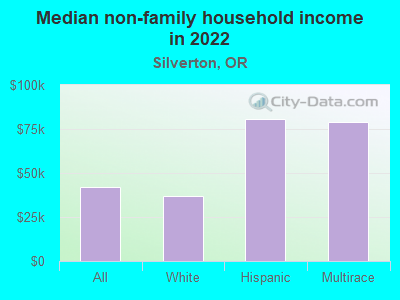 Median non-family household income in 2022