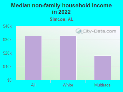 Median non-family household income in 2022