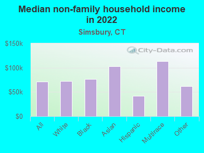 Median non-family household income in 2022