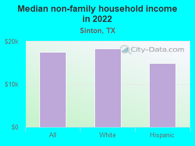 Median non-family household income in 2022