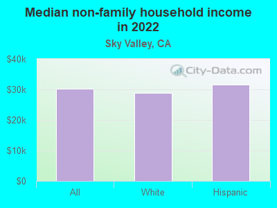 Median non-family household income in 2022