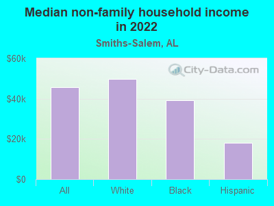 Median non-family household income in 2022