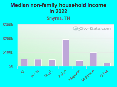 Median non-family household income in 2022